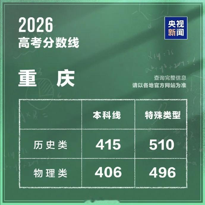 重庆、辽宁、黑龙江和江苏2026年高考分数线公布