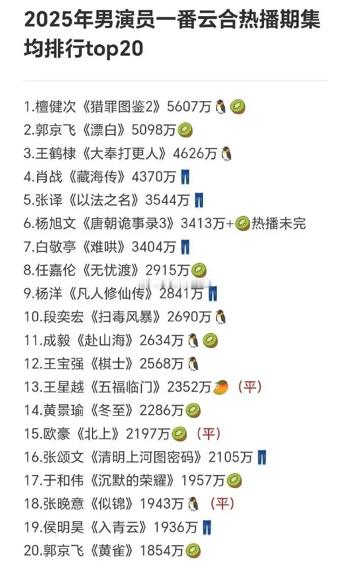 男演员云合一番集均排行檀健次《猎罪图鉴2》5607万郭京飞《漂白》5098万王鹤