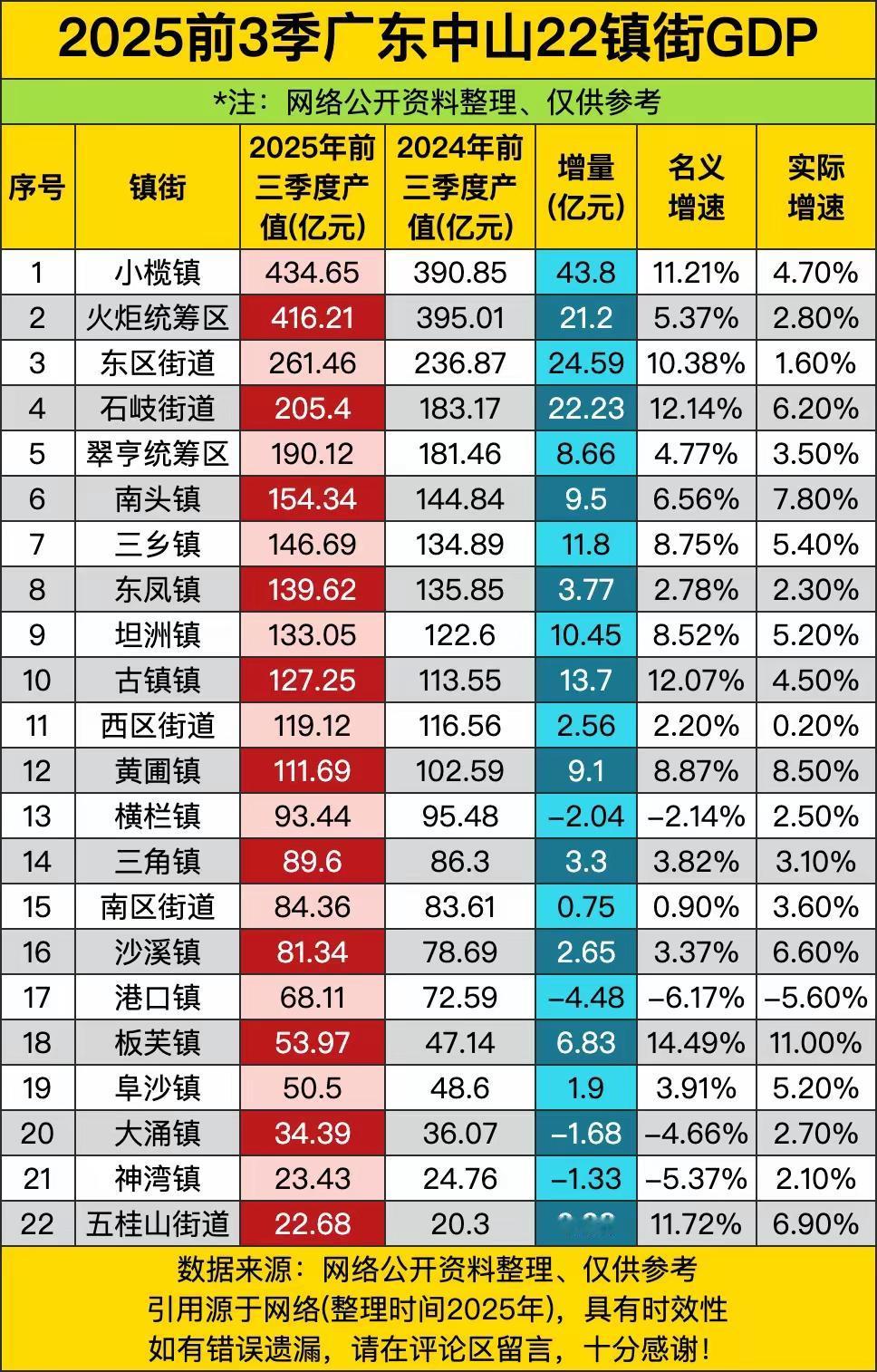 2025年前三季度中山市各镇街 GDP 数据情况！

2025年前三季度中山市2
