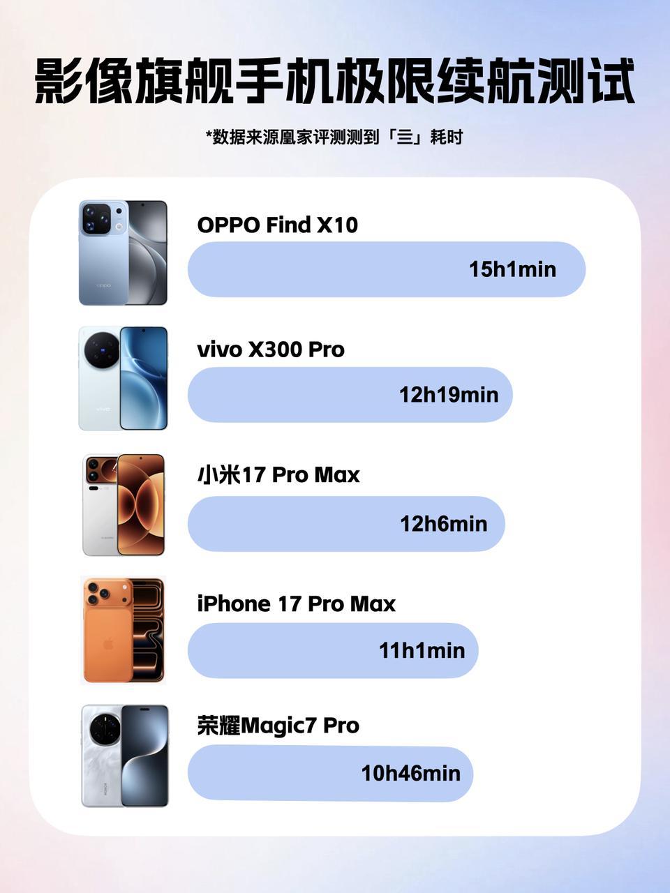 15小时续航？OPPO Find X10你来真的啊

过去谁能想到手机电池容量也