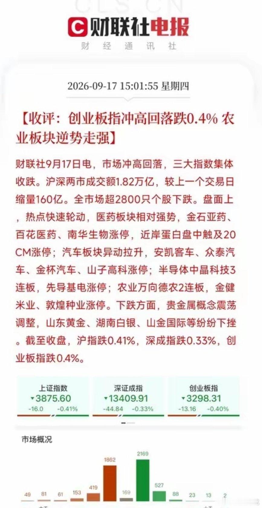 下午3点收盘，看着这组盘面数据能明显感受到：市场已经把美联储加息消息暂时搁置，资
