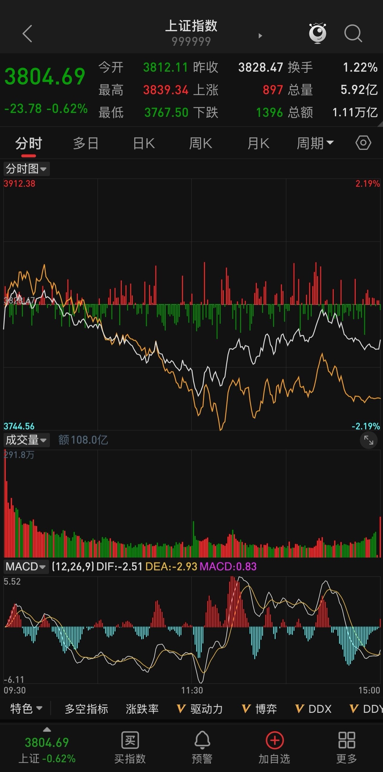 一、指数表现概览在前一交易日修复反弹之后，今日A股再度迎来分化调整，全线承压下行