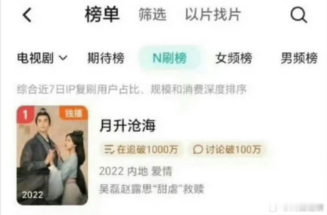 吴磊和赵露思的《星汉灿烂》冲到了腾讯站内N刷榜第一 ​​​，666的，期待新剧播