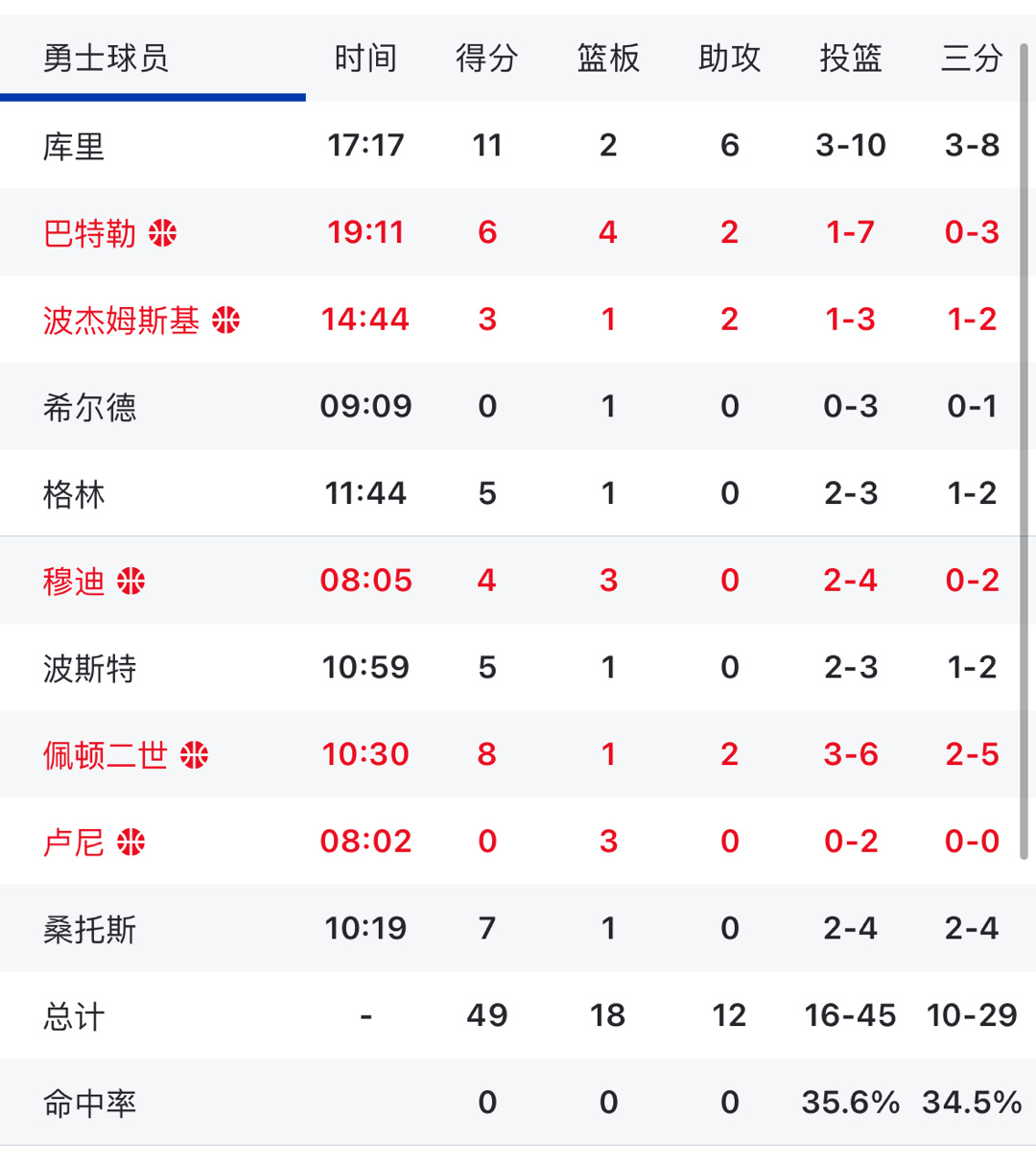 勇士半场落后火箭28分  有啥想说的嘛[淡淡的]火勇大战勇士vs火箭 ​​​