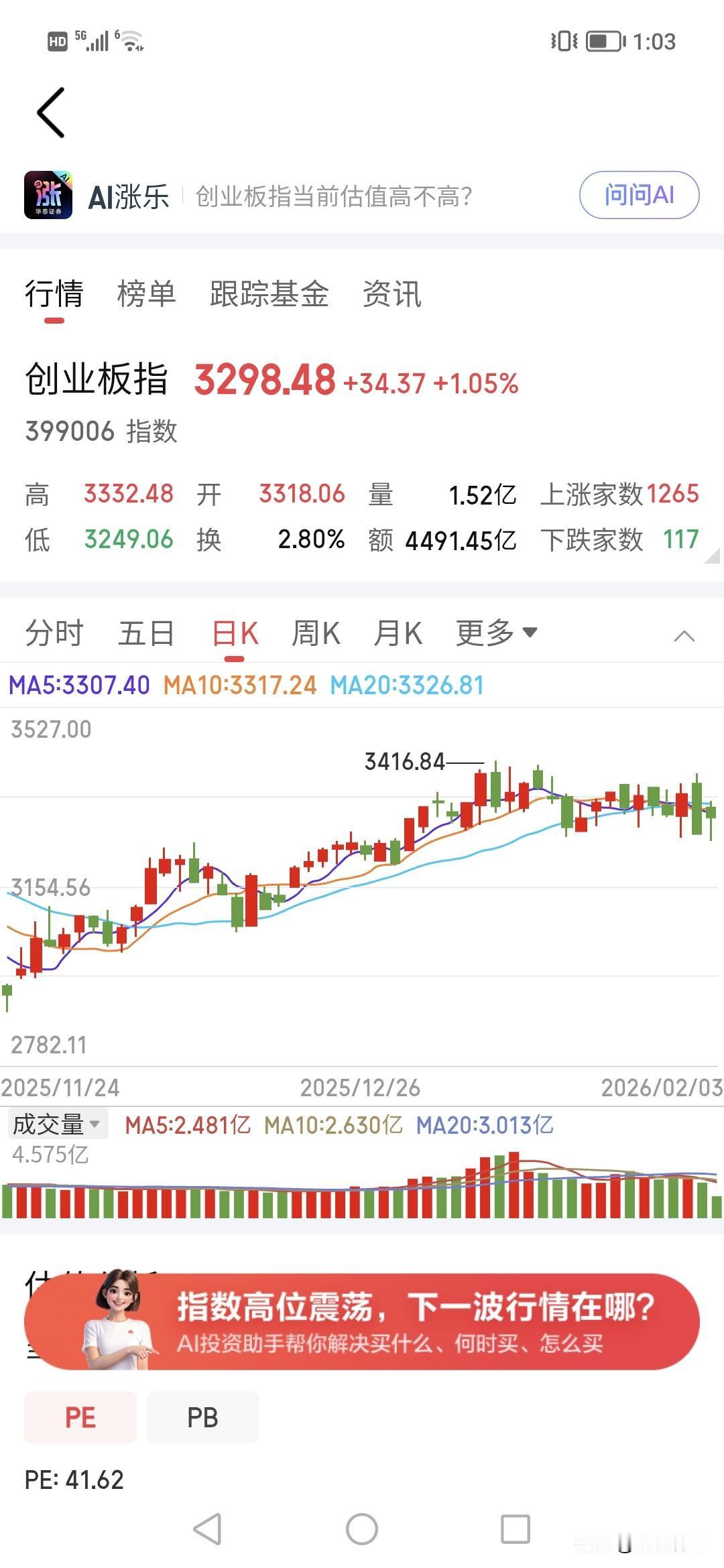 今天是筑底回升。？！！
今天才1.6万亿，
板块上科技在回升。创业板已经上涨1%