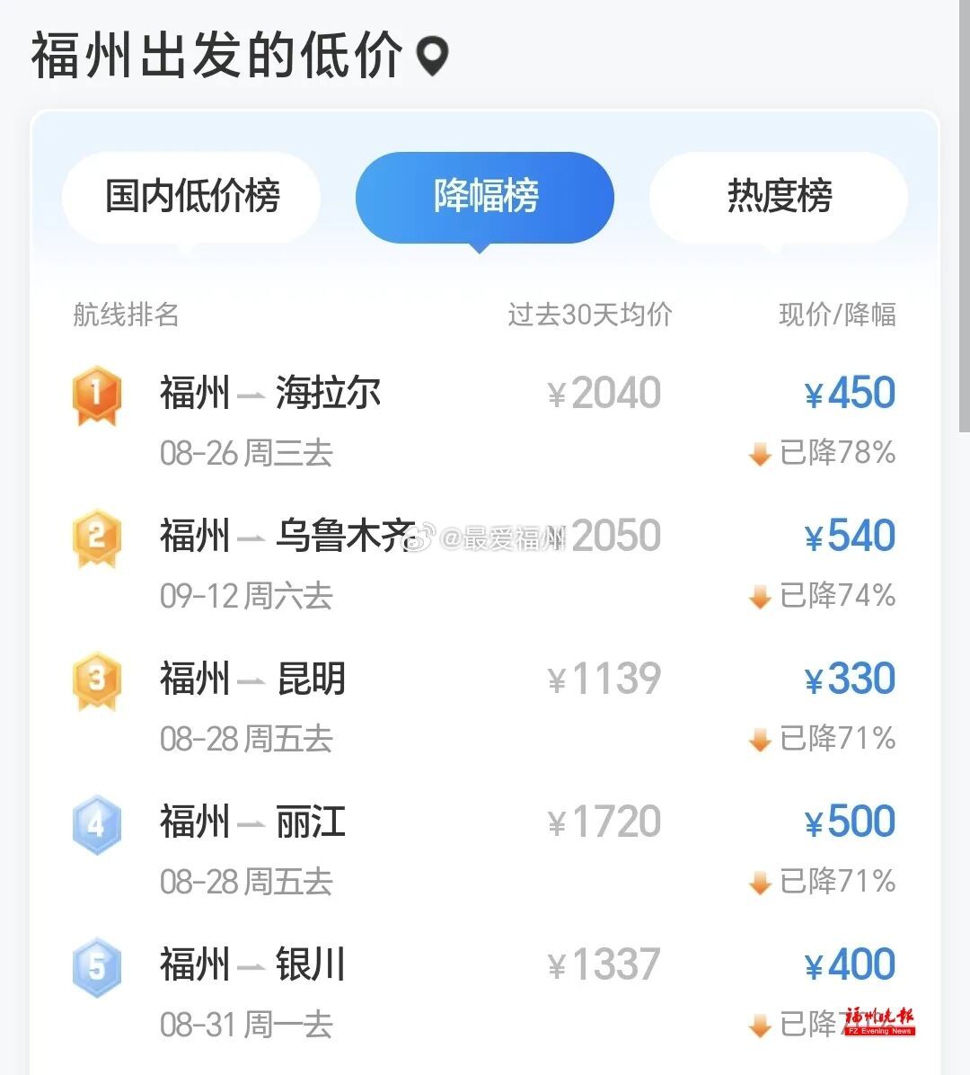 今年暑假，福州出发的机票价格持续保持低位，而航空燃油附加费的标准也不断下降8月份