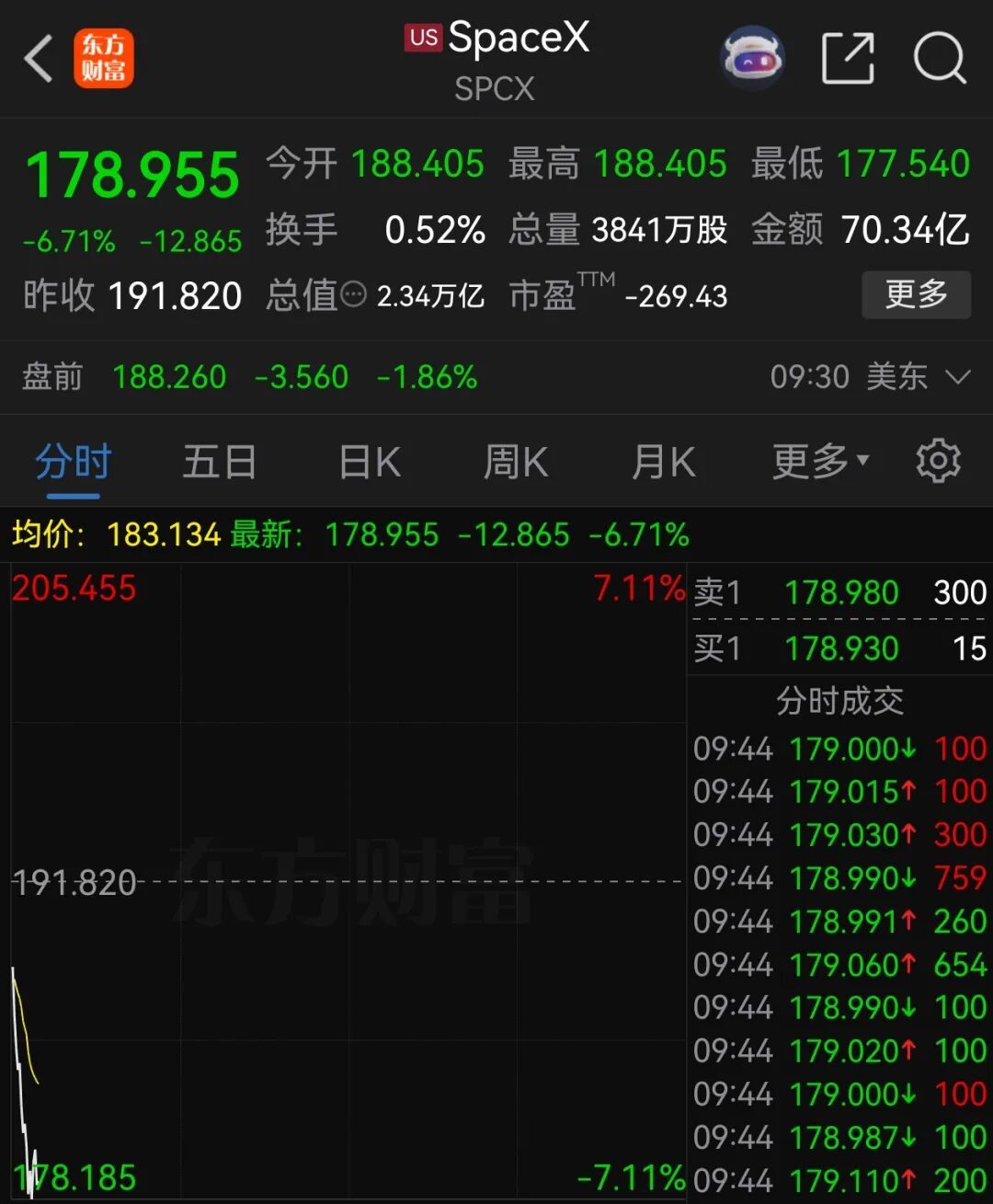刚才美股开盘后，SpaceX股价下跌6.71%，其实应该是SpaceX上市后暴涨