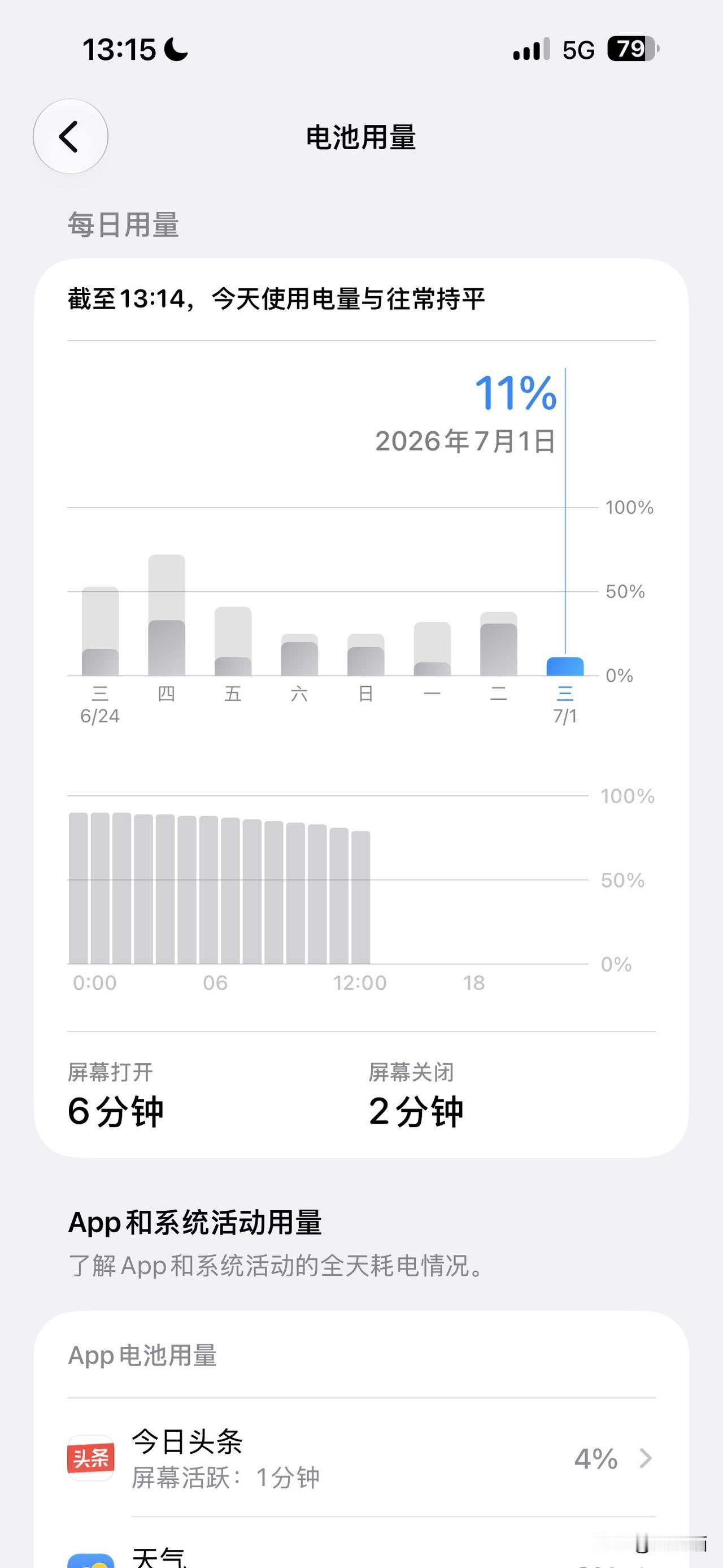 iOS27 beta2的待机续航。
手机是iPhone15plus，电池健康86