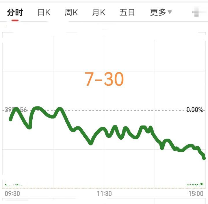 明天星期五了，大盘会怎么走呢？
        请看下图，预计明天稍微低开，然后