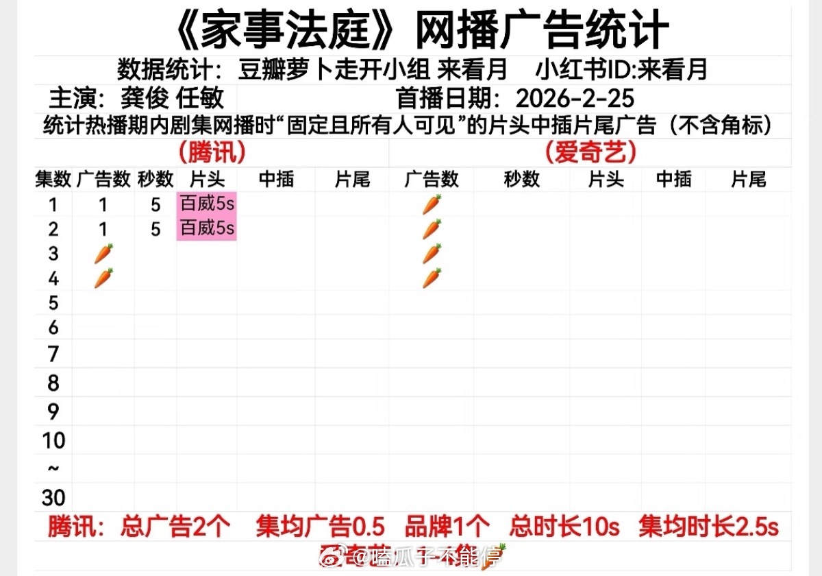 龚俊、任敏新剧《家事法庭》开播，这个广告数量和收视怎么样扛住了吗