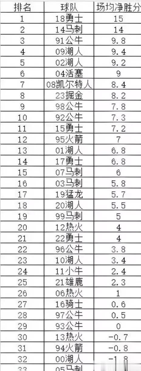 1991年以来历届NBA总冠军总决赛场均净胜分排名，詹姆斯名列前二！
18年勇士