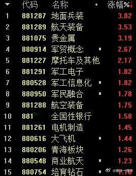 没想到军工今天继续大爆发了，出乎了我的意外[允悲]A股 ​​​