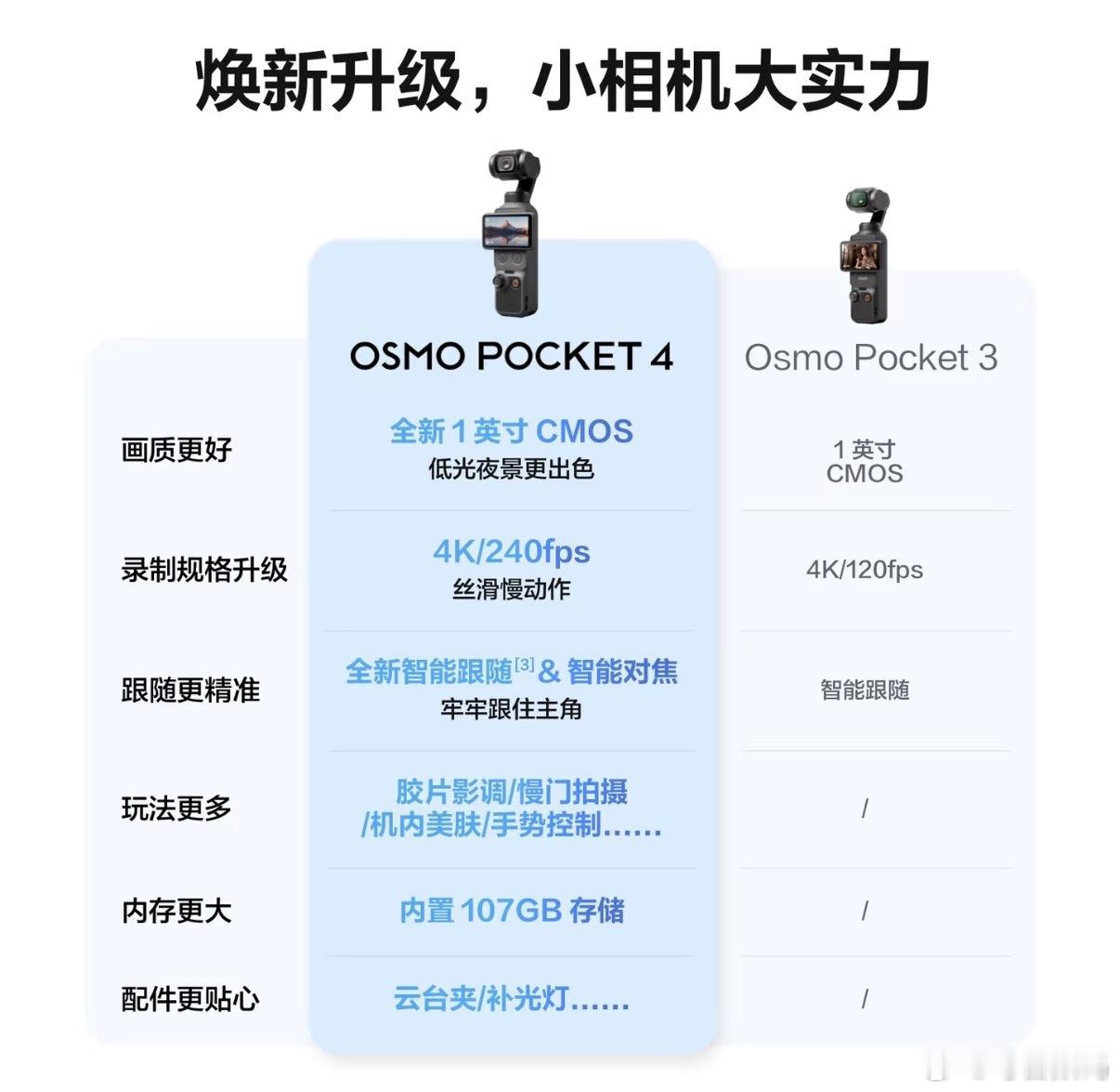 大疆Pocket4正式发布，果然让我猜对了，价格标准版2999起，内置107GB