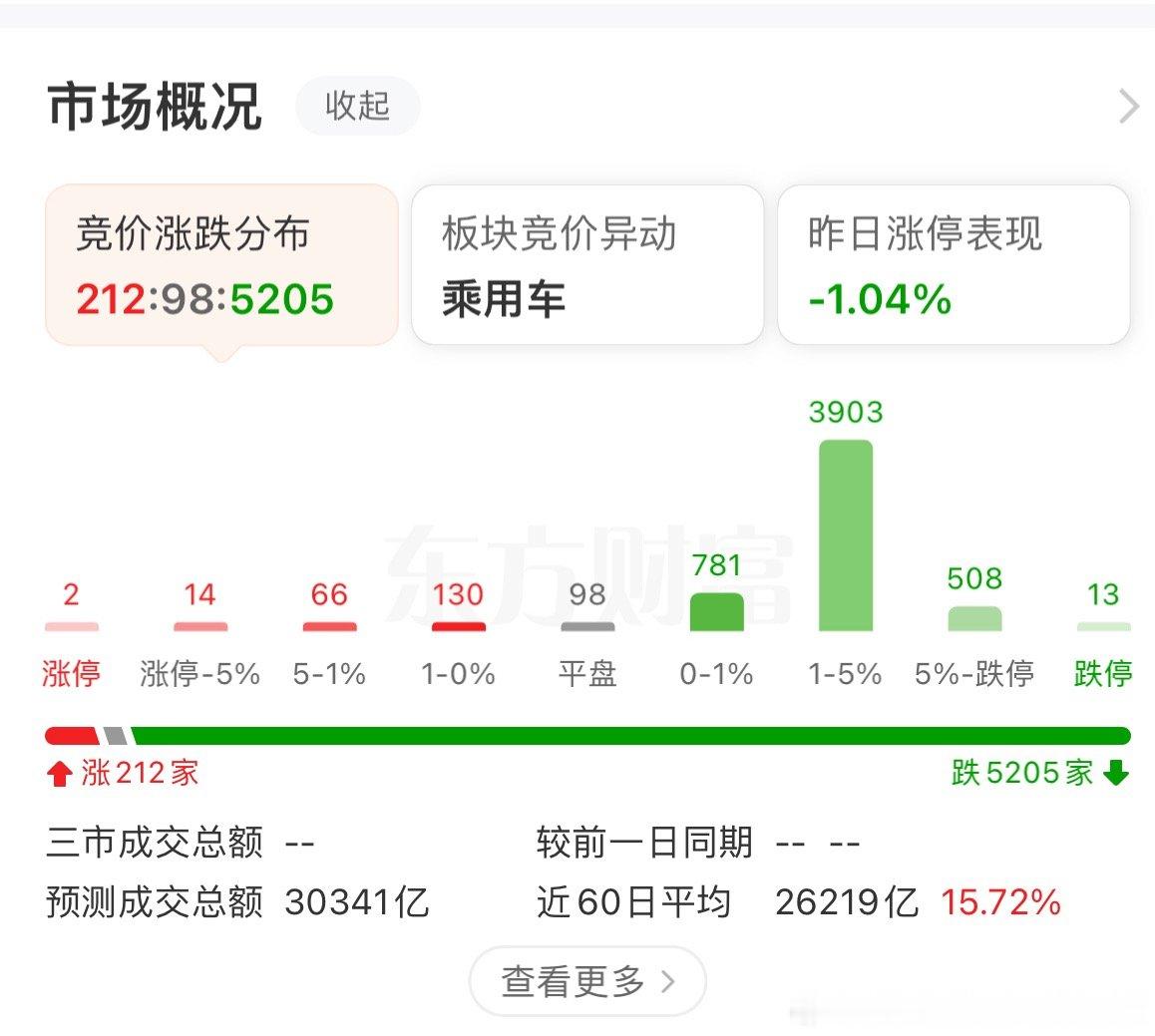 集合！在线的朋友评论点赞啦！马上就要开盘啦！港股恒生科技低开2.43%，A股上证