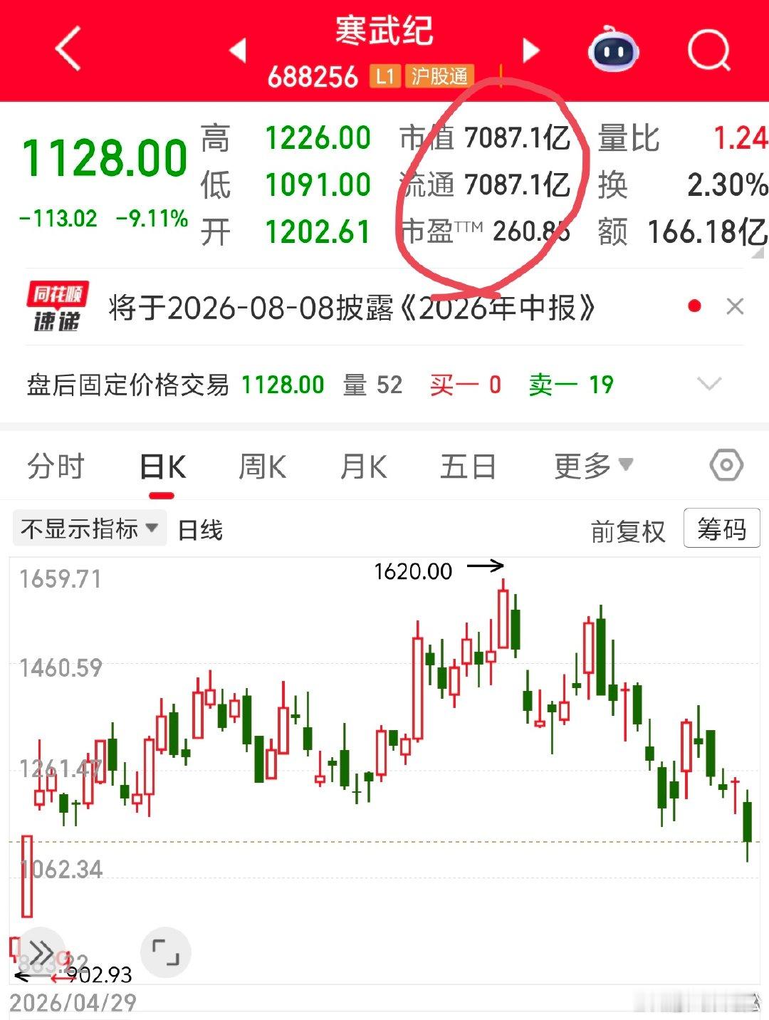 2026 年 7 月 28 日周二。15:53万亿市值的寒武纪，现在还有 700
