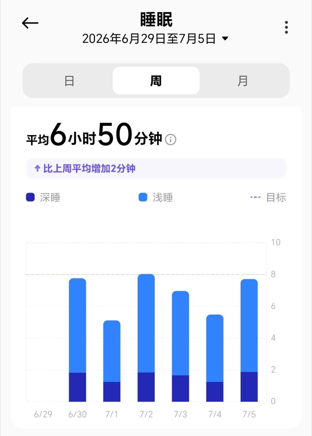 头发长没长还不明显，但睡眠好了很多，还是要吃碳水，鱼油可能也管点用