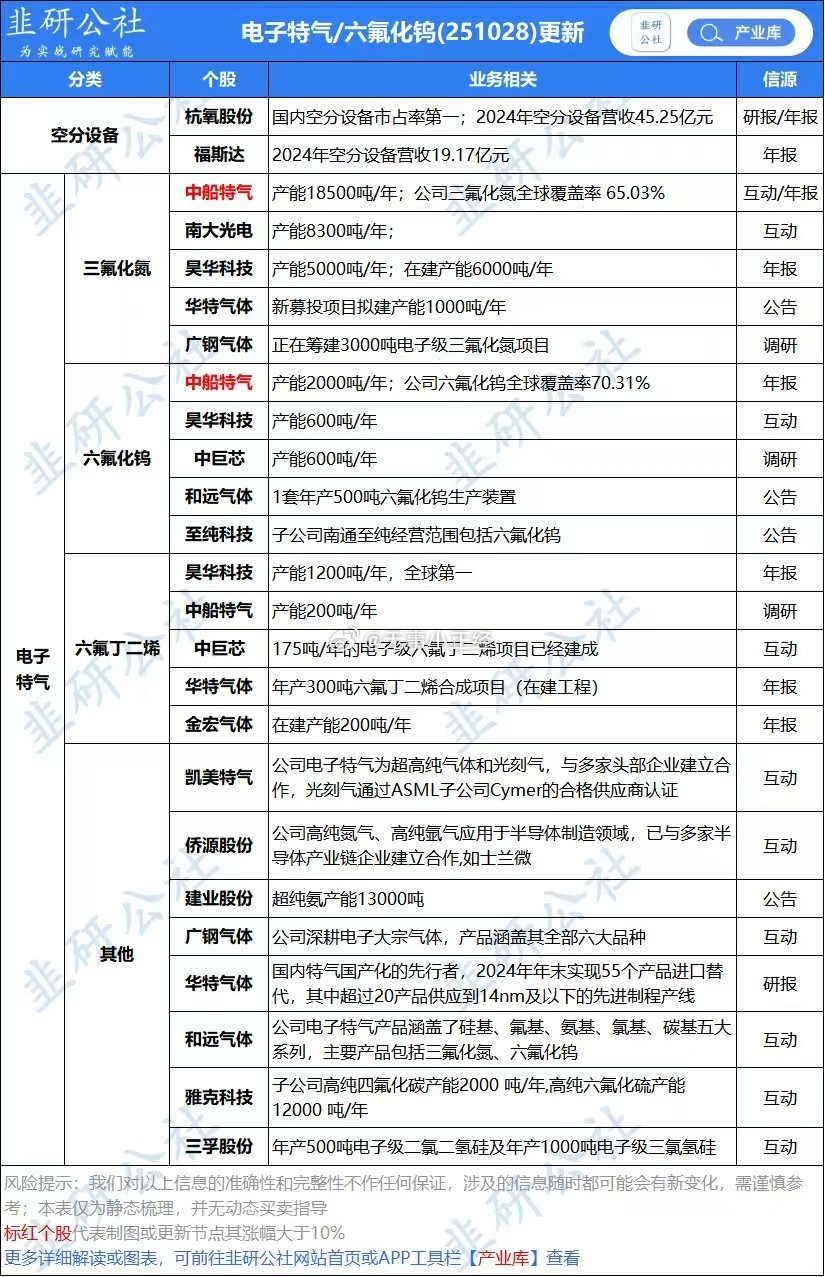 六氟化钨涨价概念重点名单一览！快速涨价，接近翻倍的涨价... ​​​