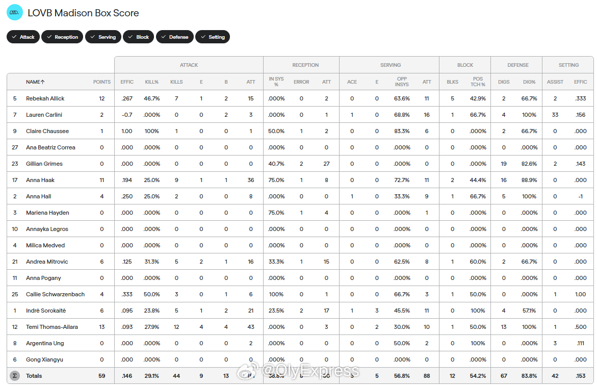 【美国LOVB女排联赛麦迪逊1-3奥斯汀】国际排坛战报速递中国排球留洋动态 3月