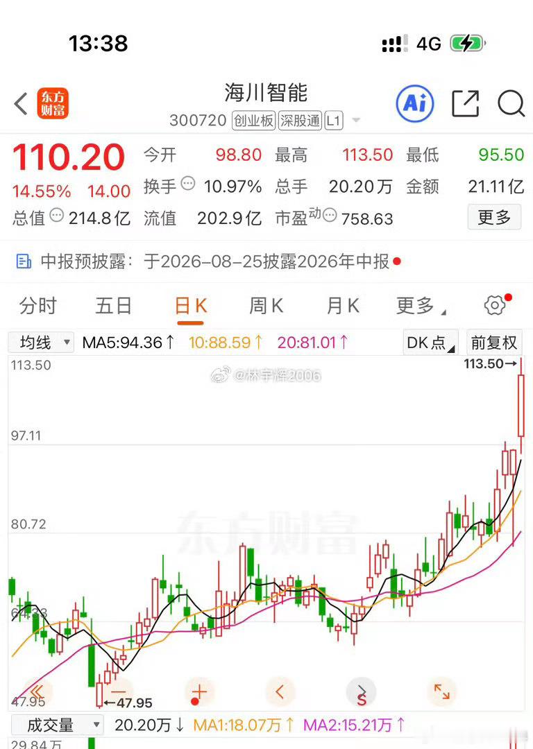 各位战友，海川智能300720是我此前公开分享过的标的，本轮行情每股上涨30元，