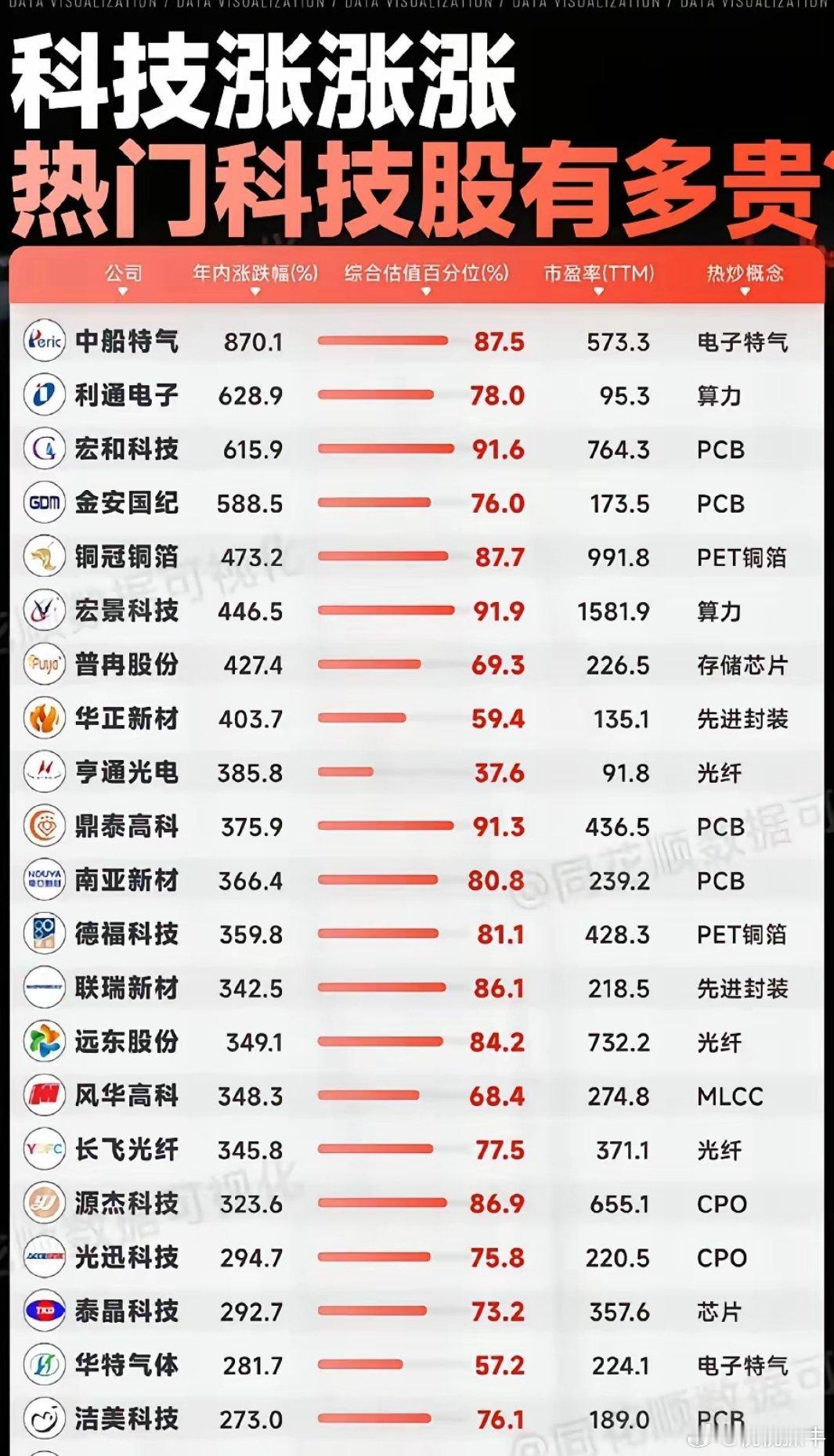 年内暴涨260%-870%！AI硬科技集体翻倍，估值普遍站上历史高位！本次梳理的