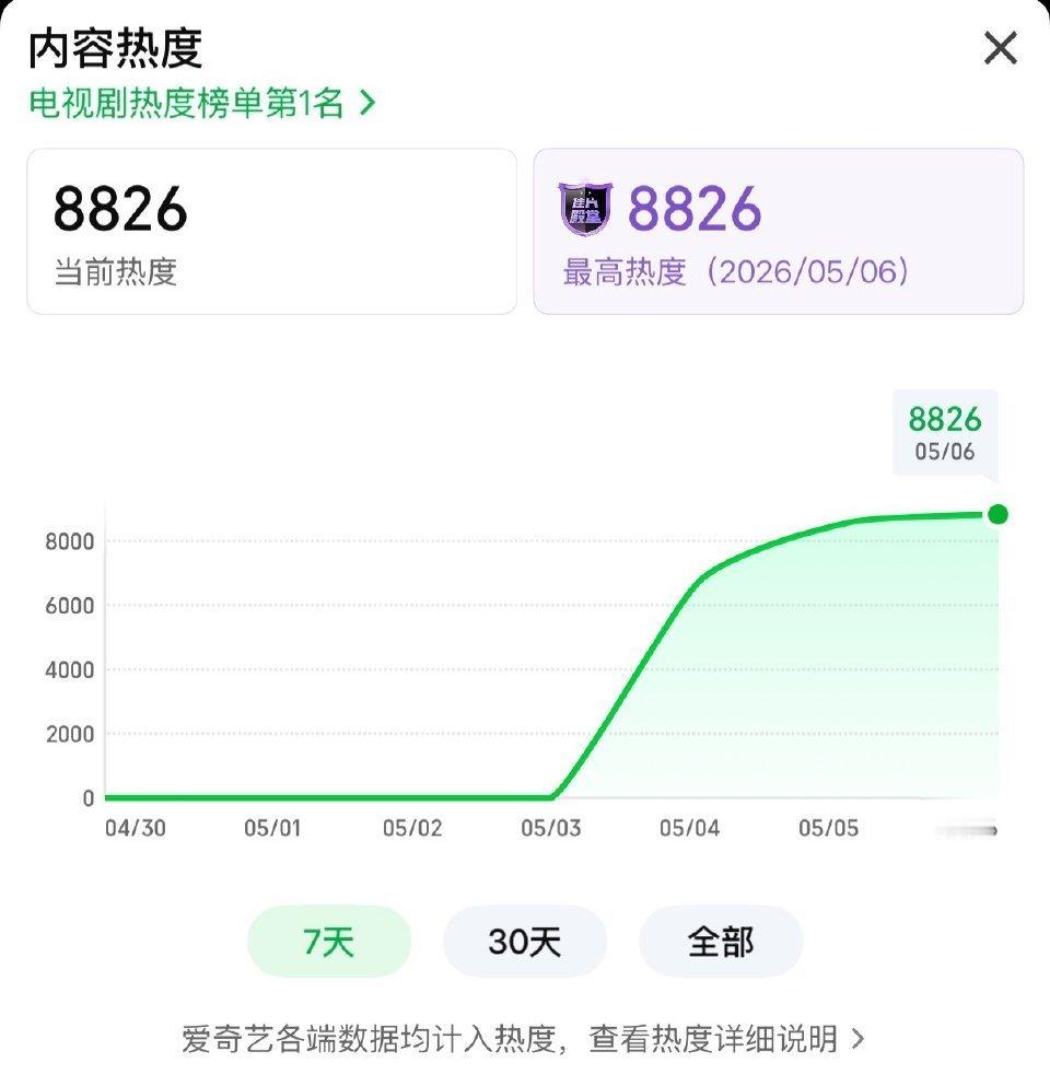 低智商犯罪热度涨势不错，明天白天应该能破9000了 