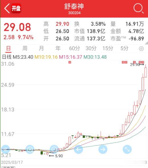 $舒泰神 sz300204$ 这个是真猛 ​​​