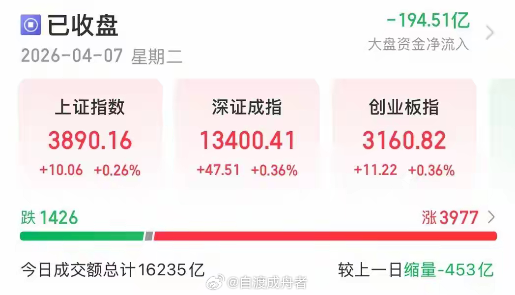 三大指数集体收涨，板块和个股普涨，市场赚钱效应回升明显，近4000只个股飘红，煤