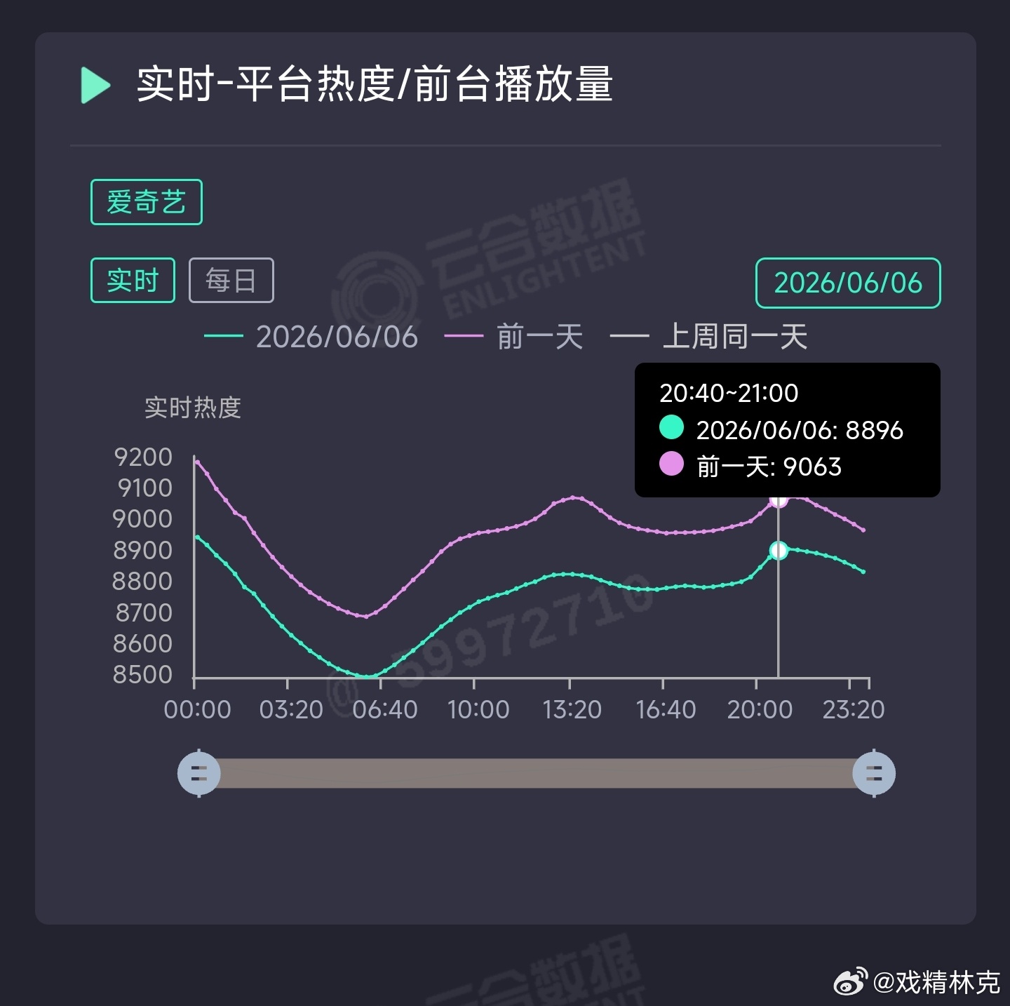 家业昨日云合推测3100万上下。 