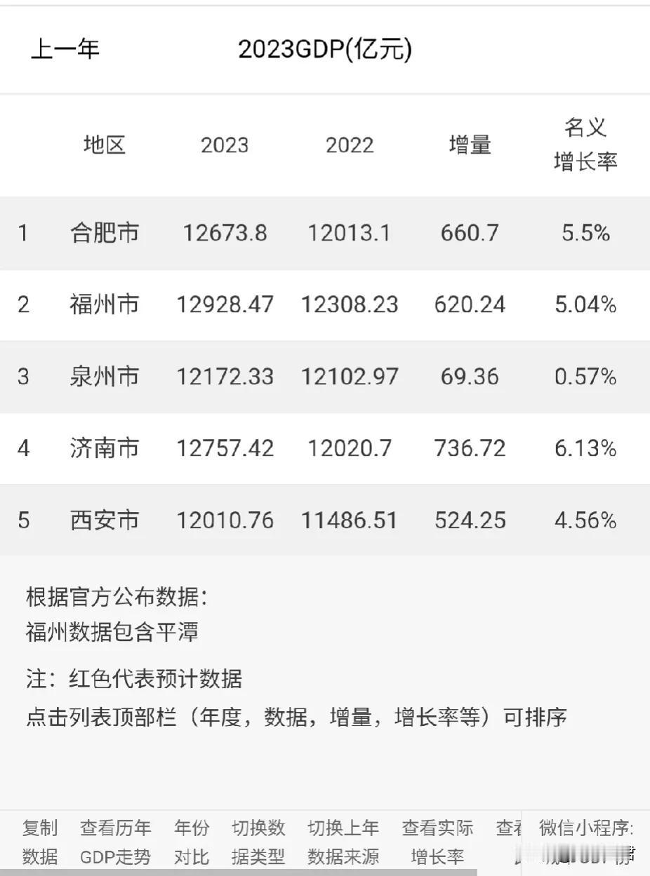 省会大乱斗！小福子第一，济南南第二！合胖子第三，小西西第四，中间还插了个小泉子！