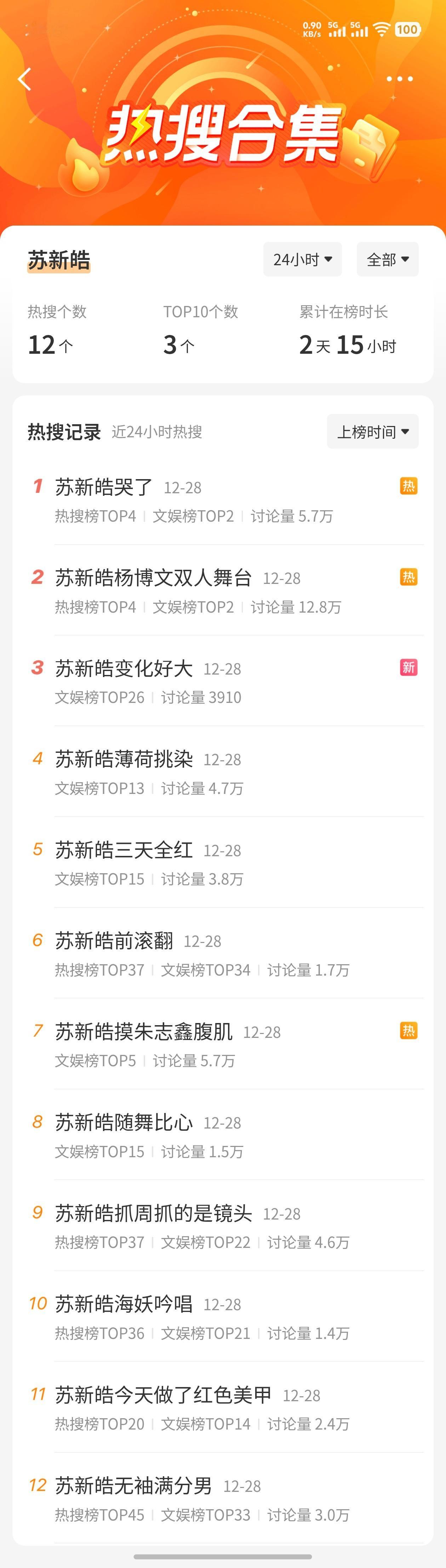 【TOP登陆少年】TF家族新音DAY3热搜汇总🔥苏新皓〡朱志鑫〡左航〡张泽禹〡