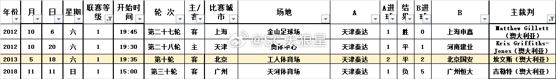 2026中超联赛第22轮【山东泰山VS天津津门虎】裁判信息主裁判：亚历山大·金（