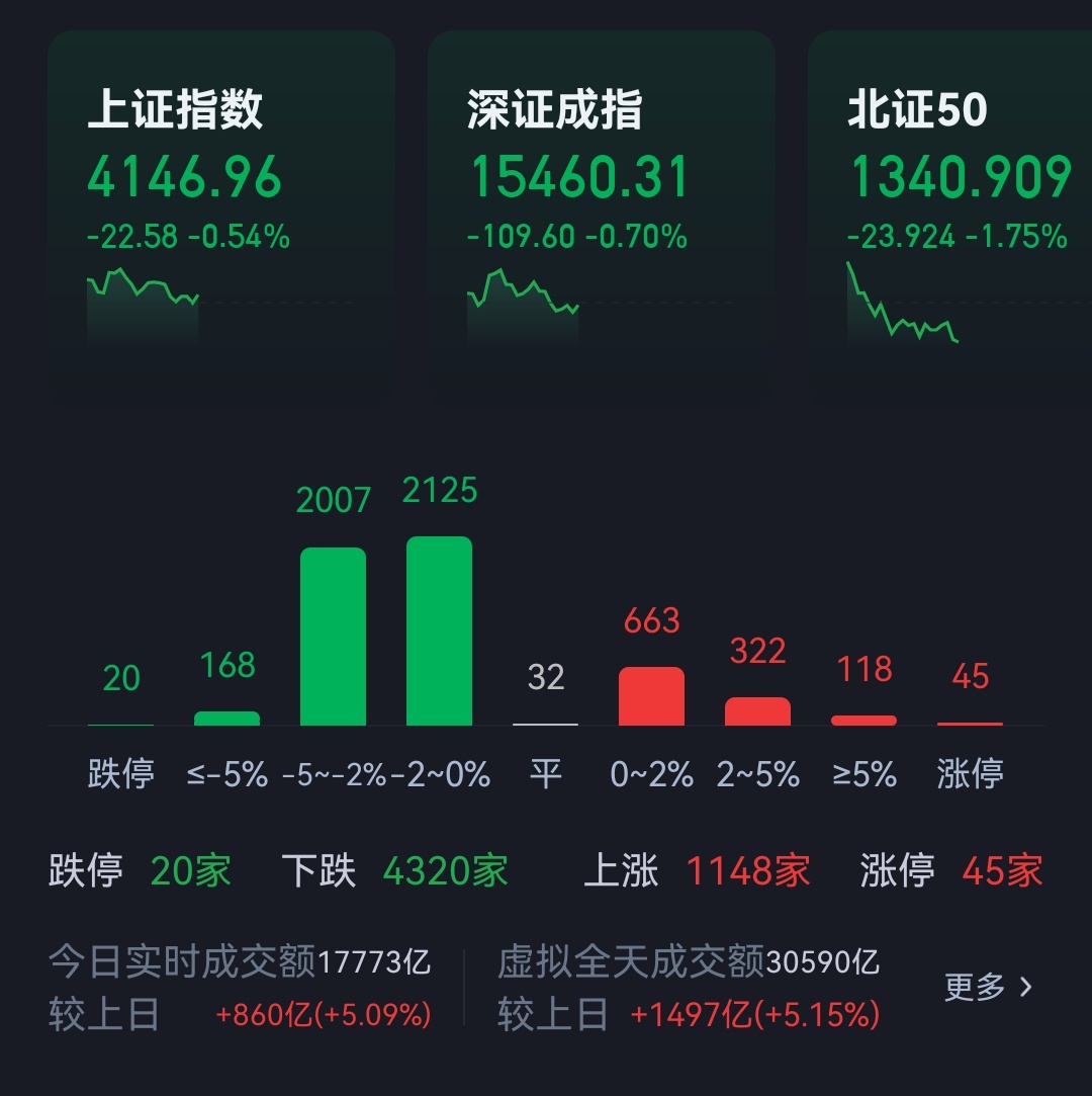 待涨的好多啊。 