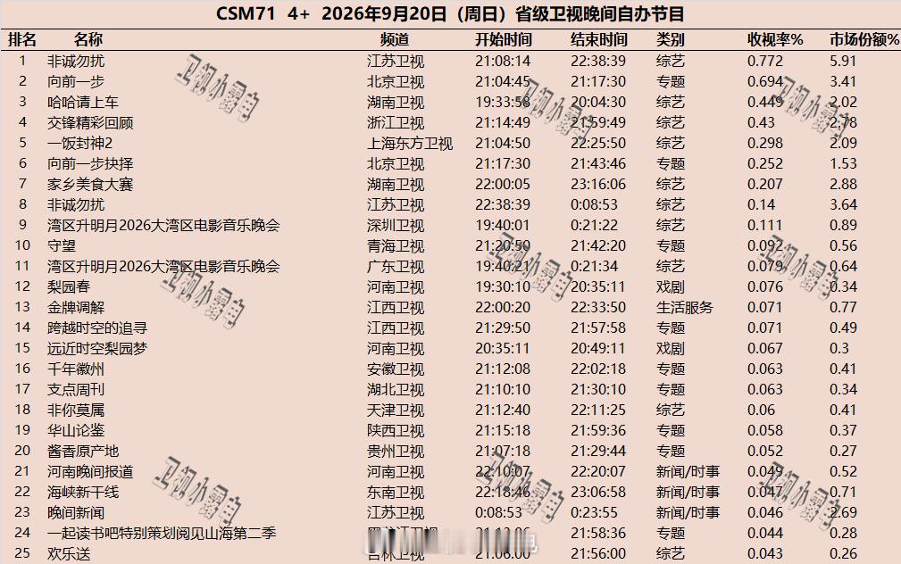2026年9月20日  csm71 省级卫视 晚间节目收视率 ​​​