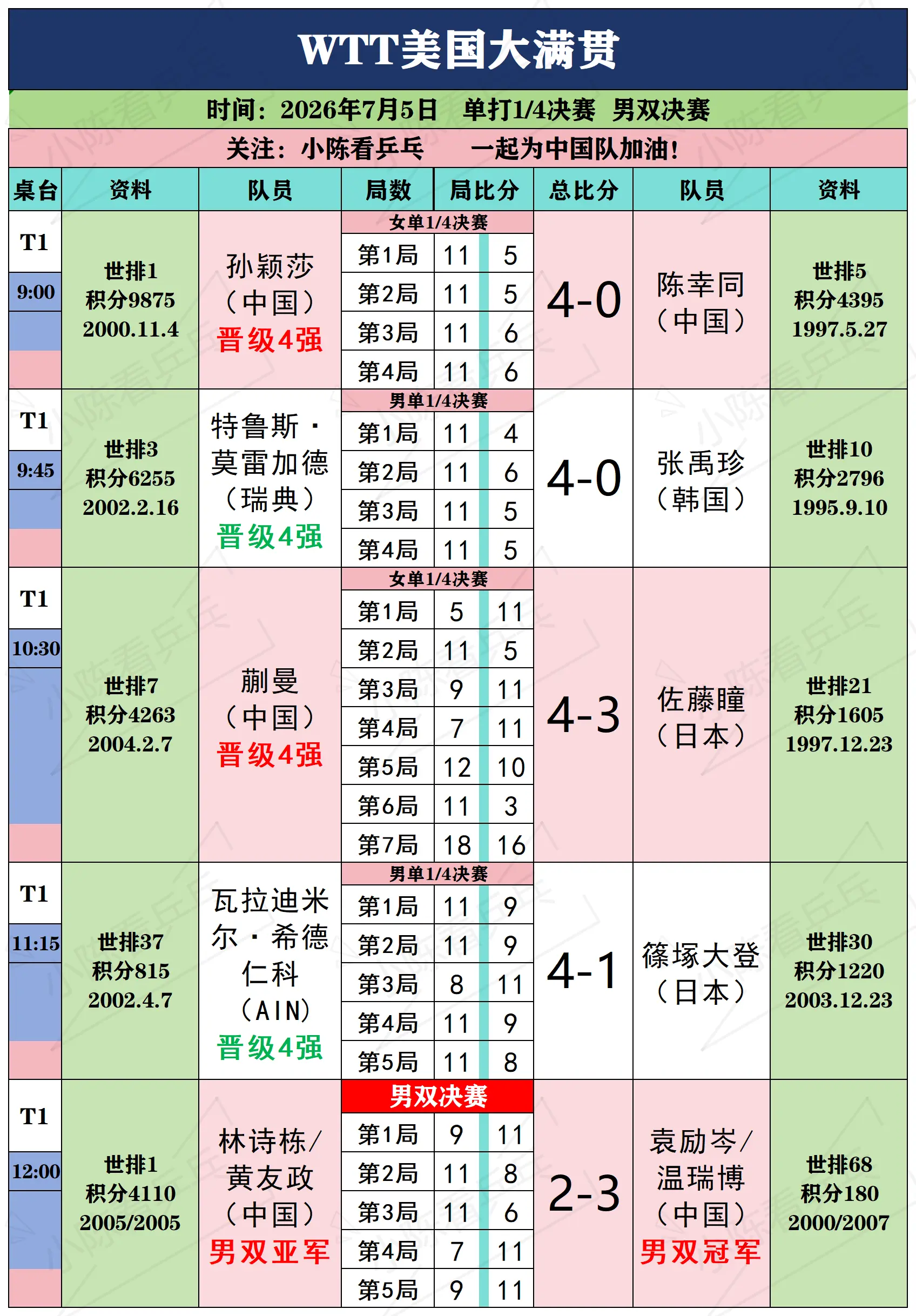 WTT美国大满贯7月5日下半场赛况。WTT美国大满贯7月5日下半场赛况...