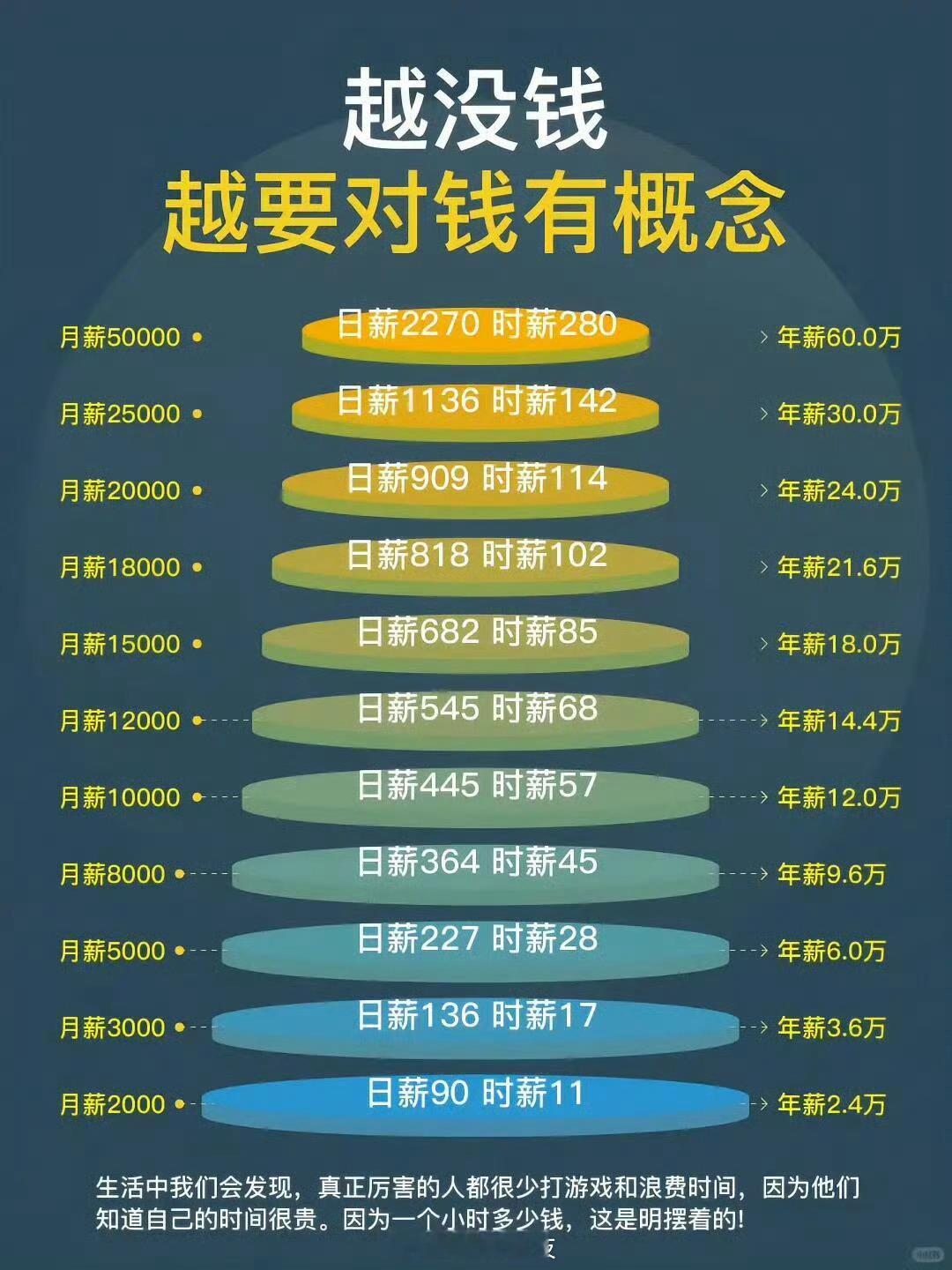 现在很多网友，不仅对月薪上万没概念，就是对一年存几万块钱，也是看不上头几天朋友向
