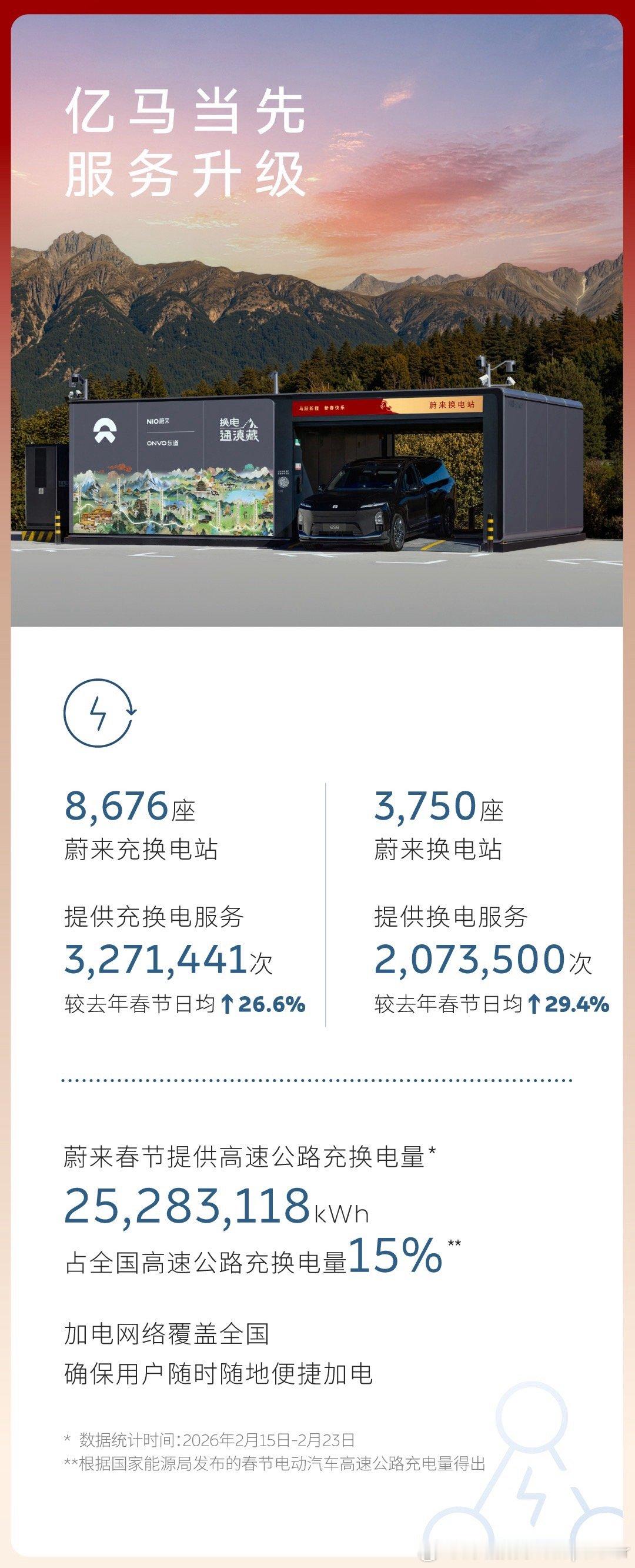 春节期间，蔚来高速充换电占，全国总充换电量的15%蔚来大v聊车