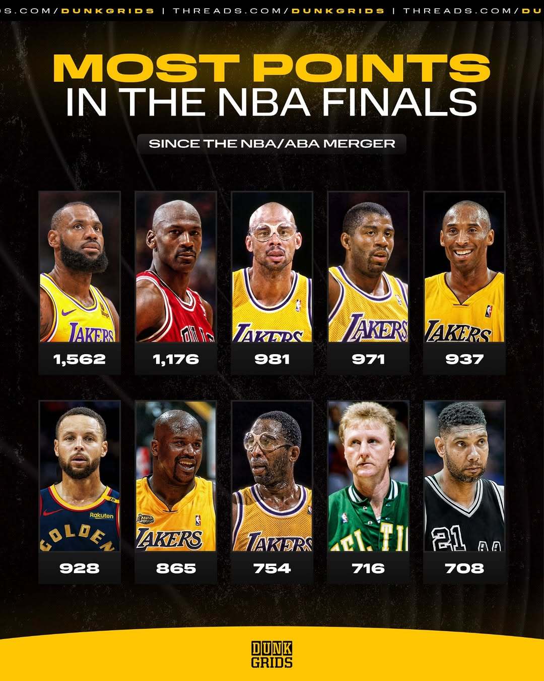 都是大神！[酷]自从NBA与ABA合并以来，总决赛总得分最多的十名球员[憧憬] 