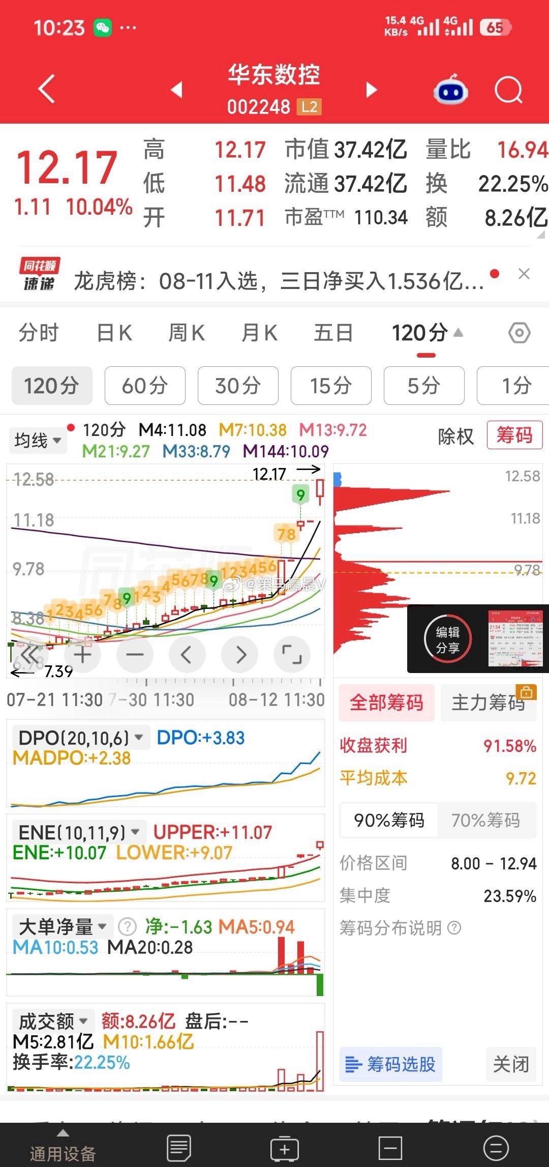 【手中8牛的12O分钟K线真漂亮】现手中关注的牛为：香江控股，高乐股份，贤丰控股