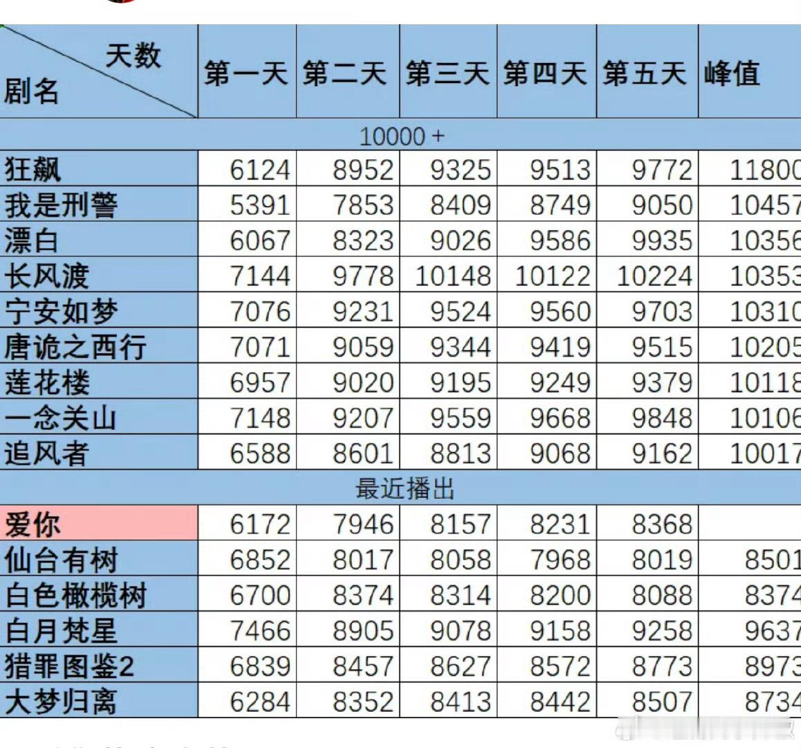 张凌赫《爱你》热度走势很好哦，一直在一点点爬升，不断有新观众入场[努力][努力]