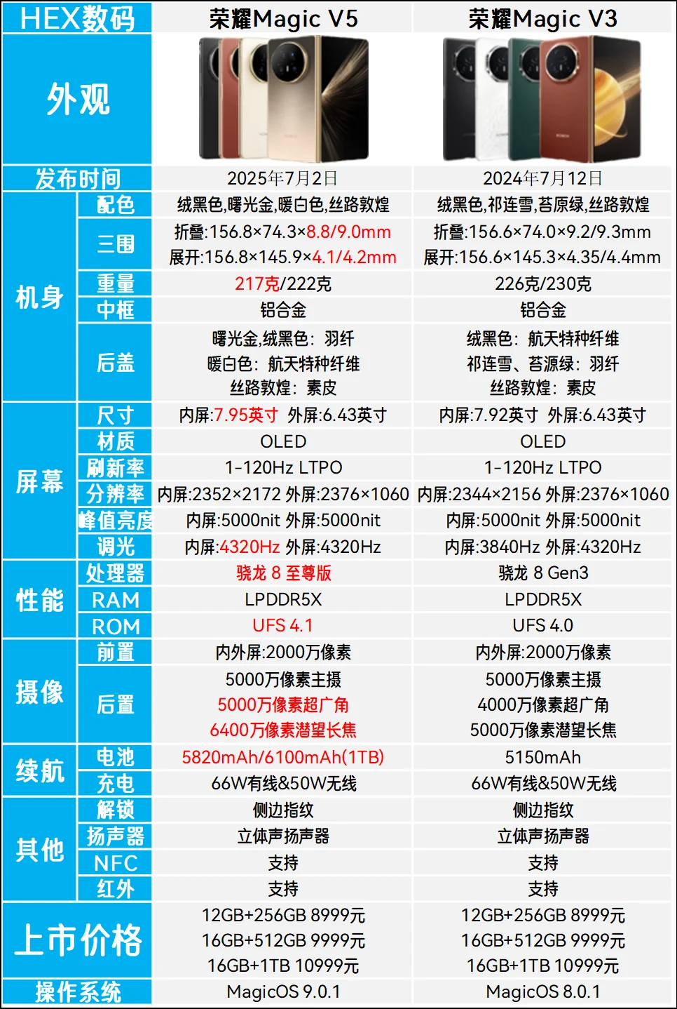 荣耀Magic V5对比V3有哪些升级？