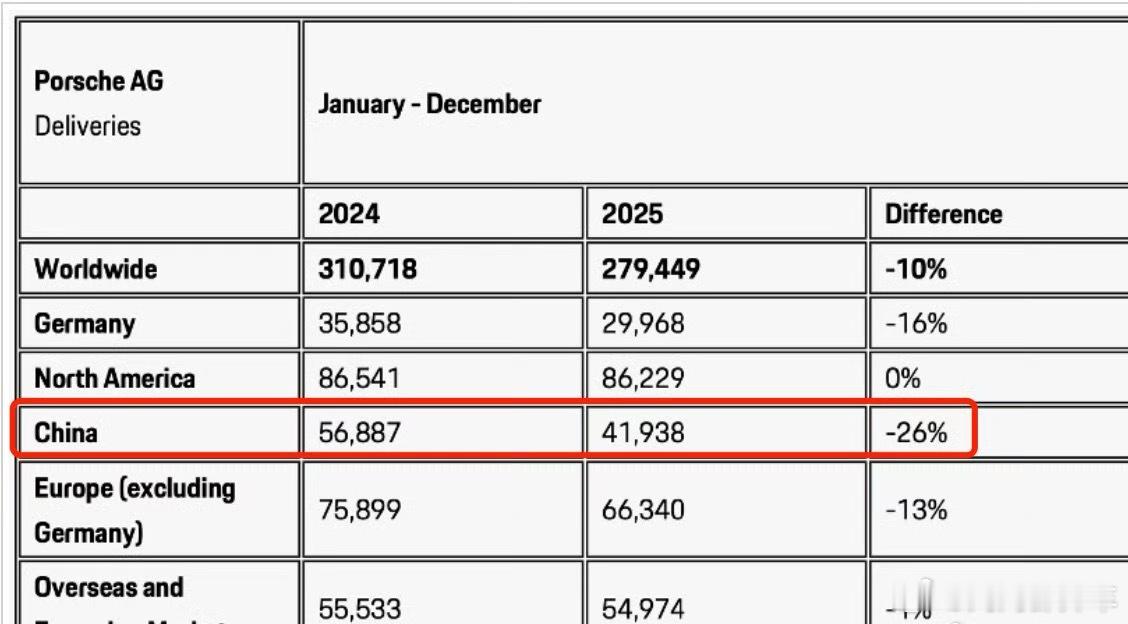 保时捷中国总裁谈2025年销量下滑保时捷中国销量下跌26% 