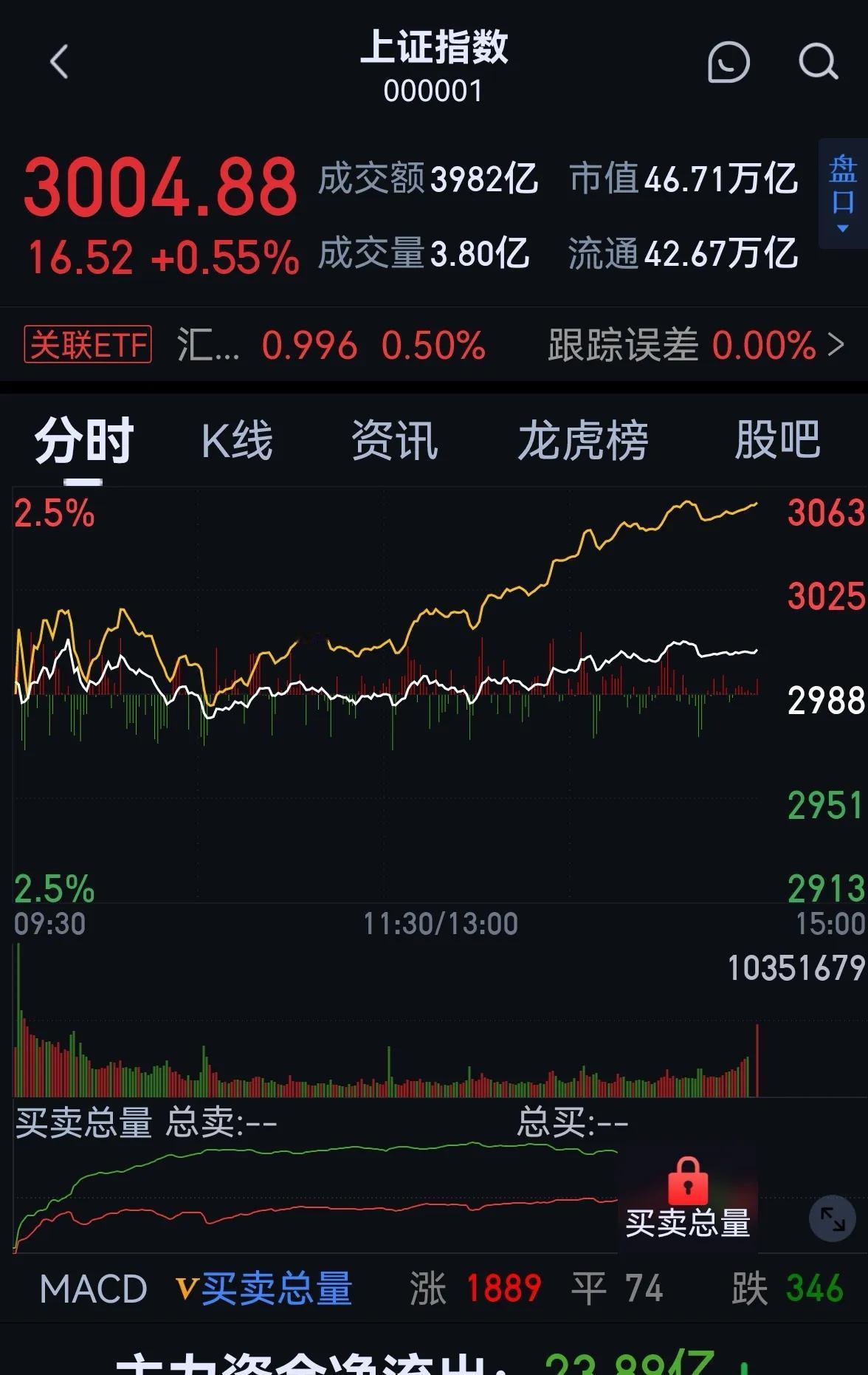 老手说股：（2）
早晨讲了，炒股要听党的话。讲多是人不明所以。这样吧，我讲个典故