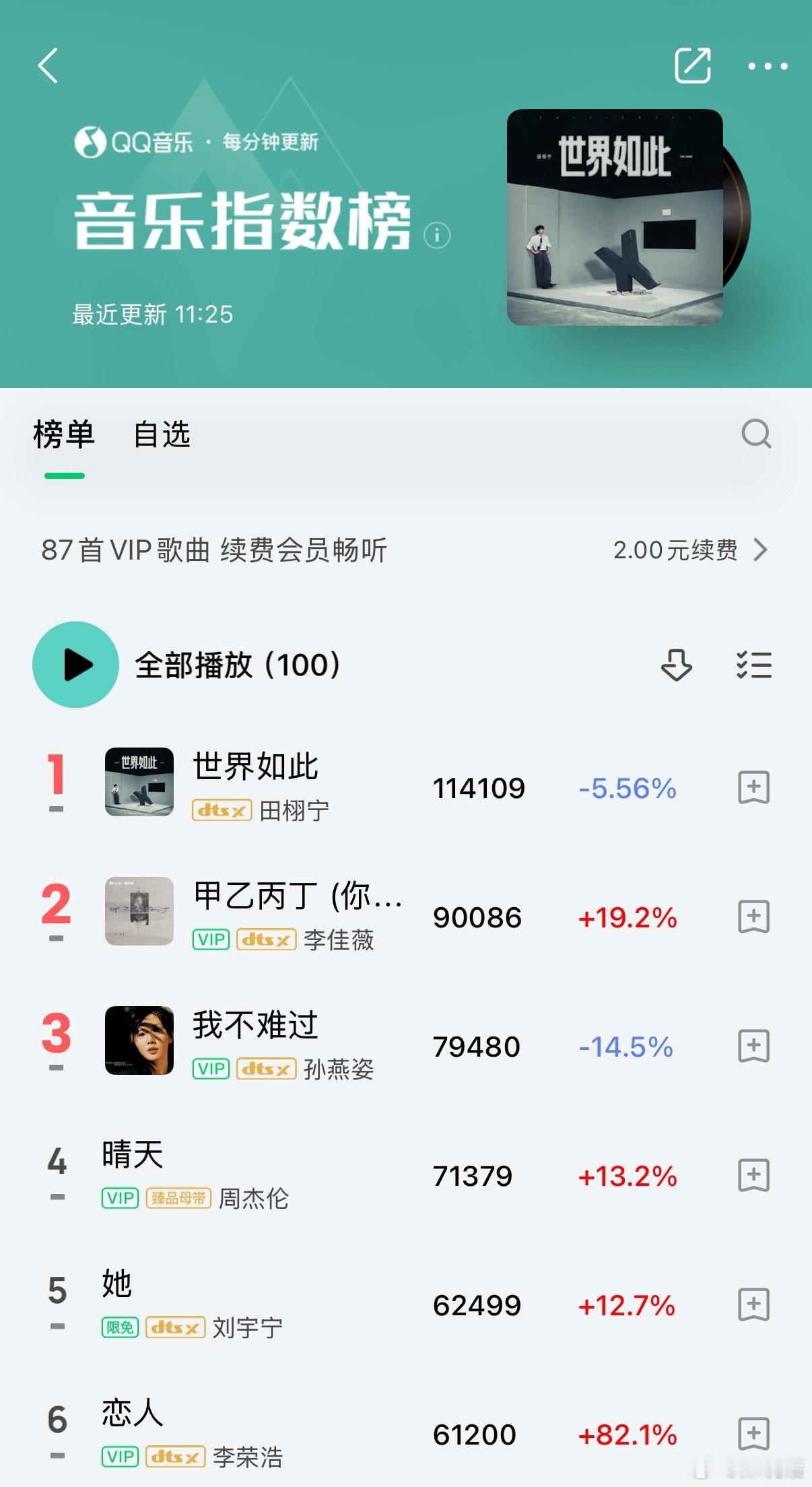 田栩宁世界如此在听人数 这才上线多久就开始跌了[doge] ​​​