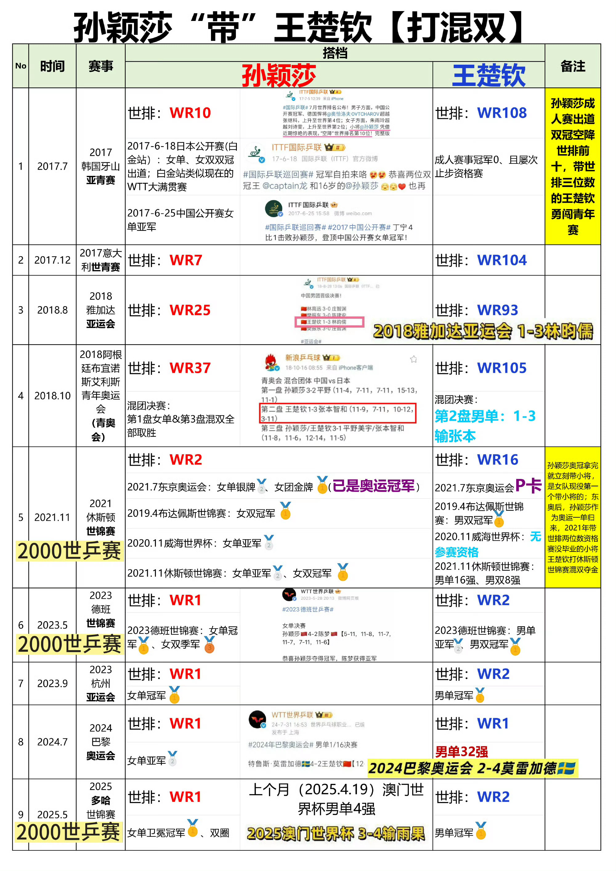 在下沉可以多带实绩图科普，尤其这种简单明了的把“孙颖莎三大赛单打冠军数量比现役所