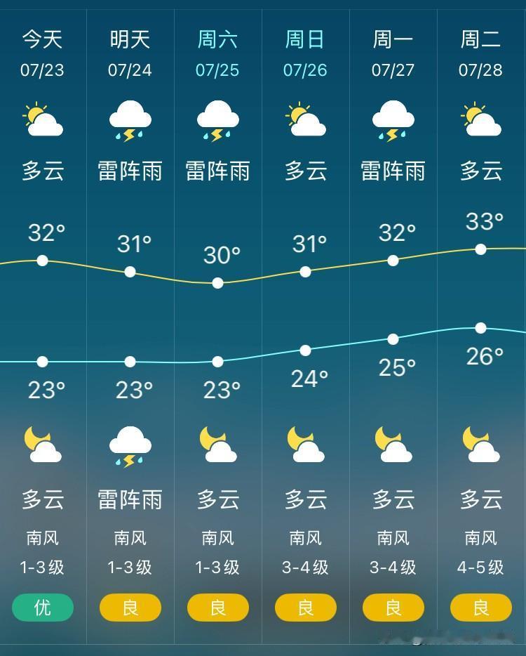 沈阳今日全天没有雨，天就热起来了，最高温度达到了32°C。

今天气温23℃～3