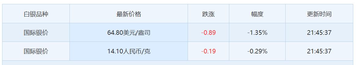 今天是周日，
还有几个小时，
就是新的一个交易周了。

本周国际白银收盘于64.