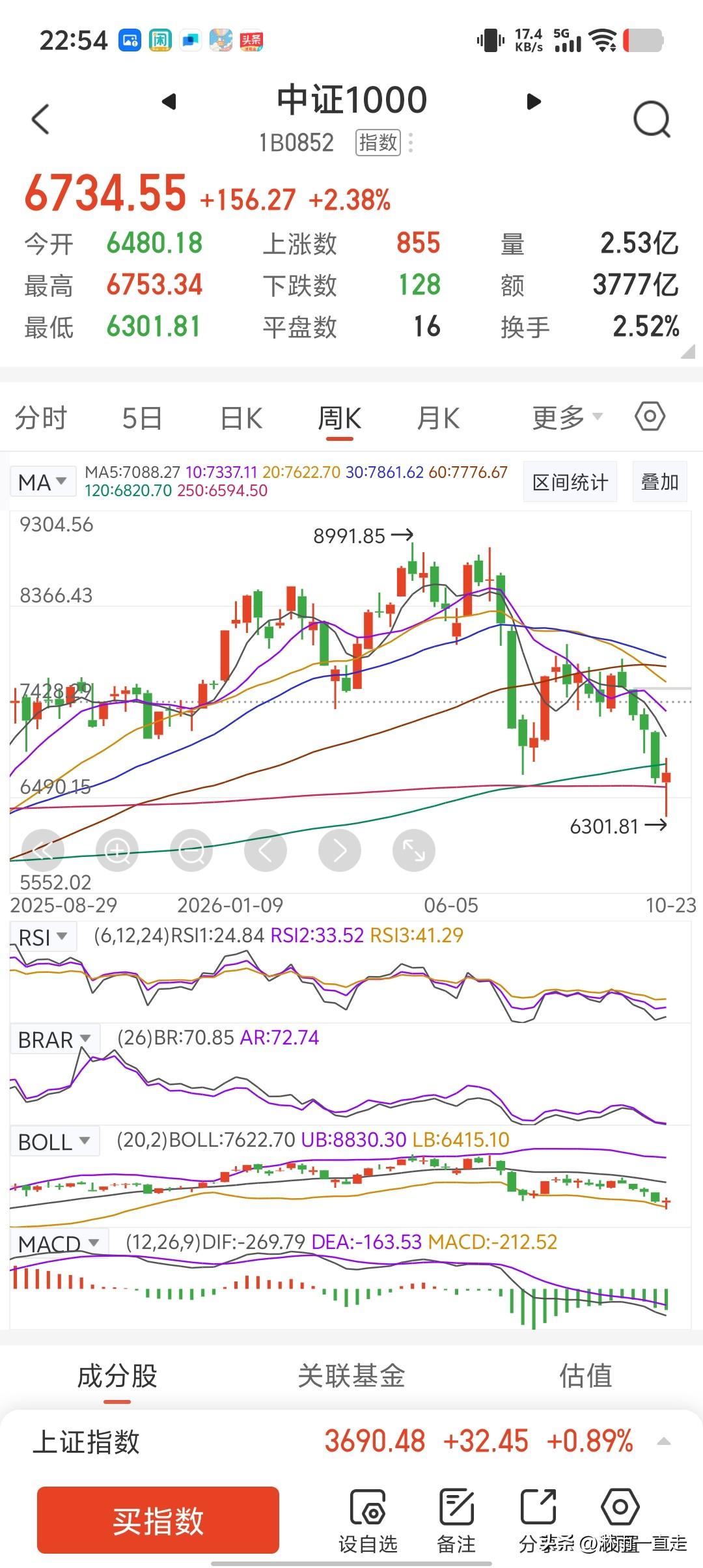 今天大A绝地反击，下午突然爆拉！这种剧本演过好几次，上午暴跌让恐慌盘割肉，下午疯
