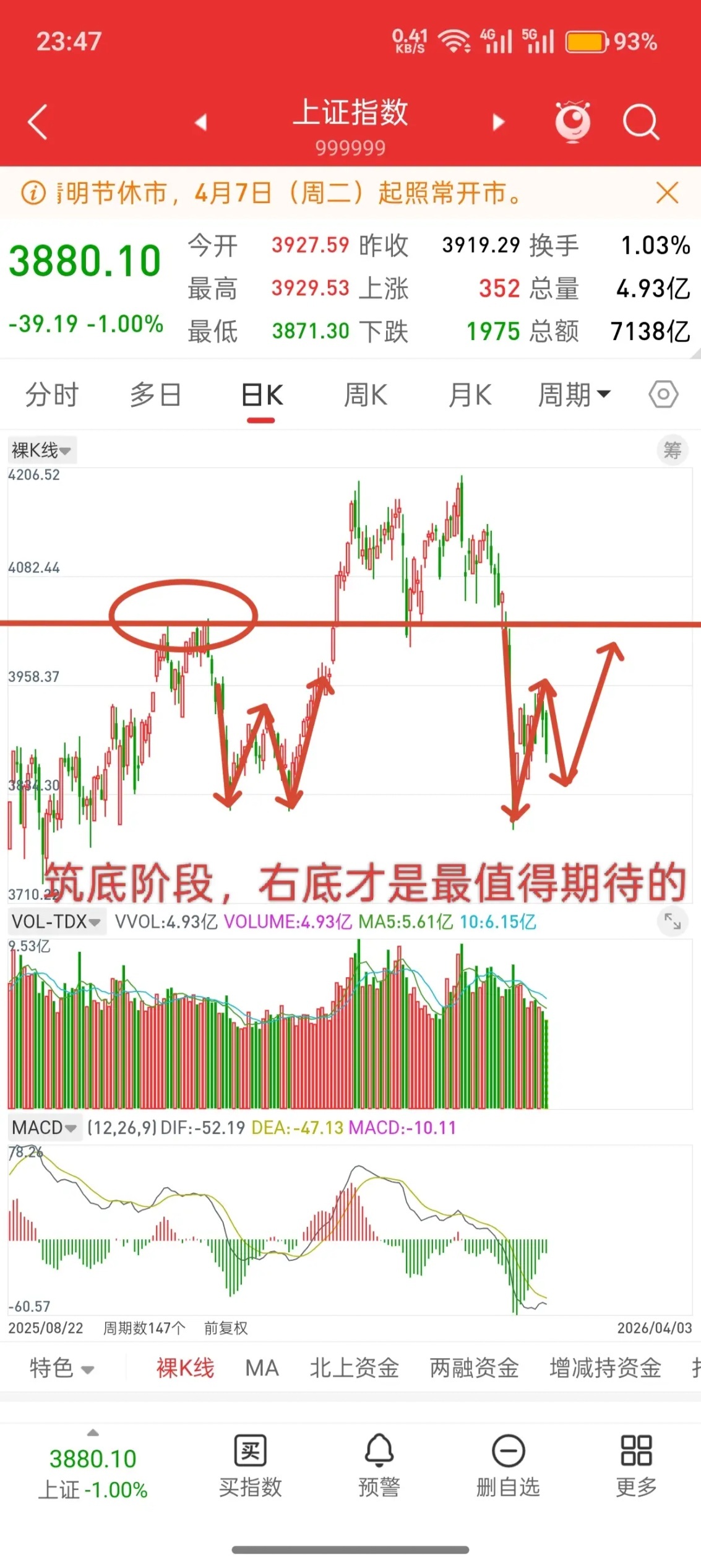 A股，或许历史总是惊人的相似！昨晚说，下周行情是值得期待的，因为筑底阶段，特别是