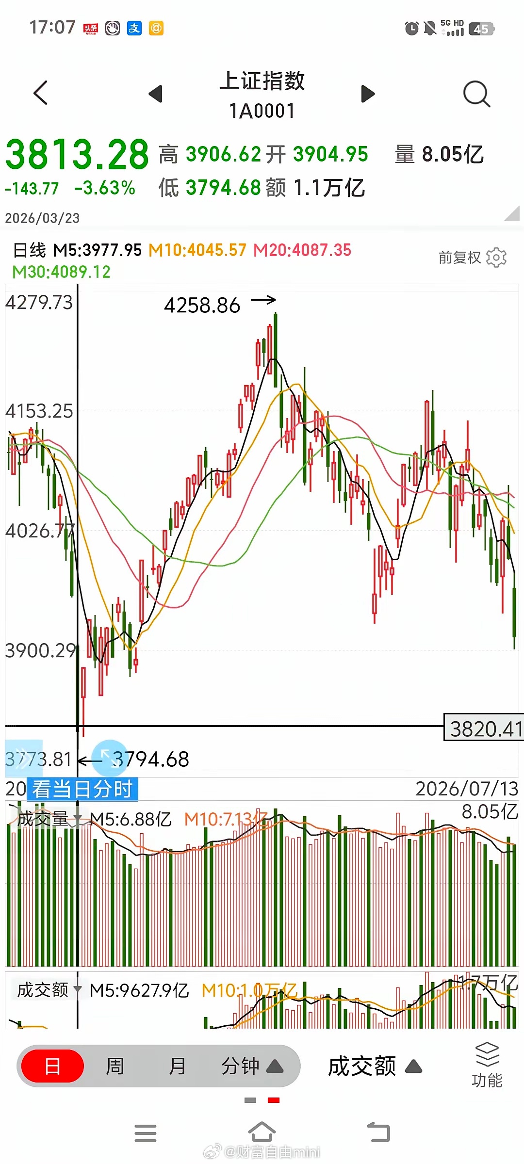 警惕今日大盘震荡下行。技术面来看，指数逐步靠近3月23日低点寻求支撑，当下正是检