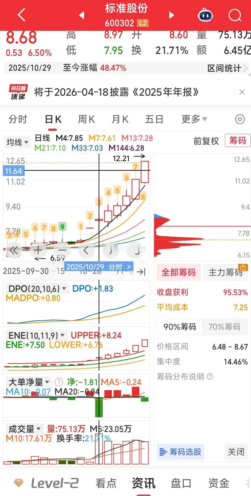 【标准股份，历史重现】请打开标准股份10月29日的K线和今天1月16的K线。再看